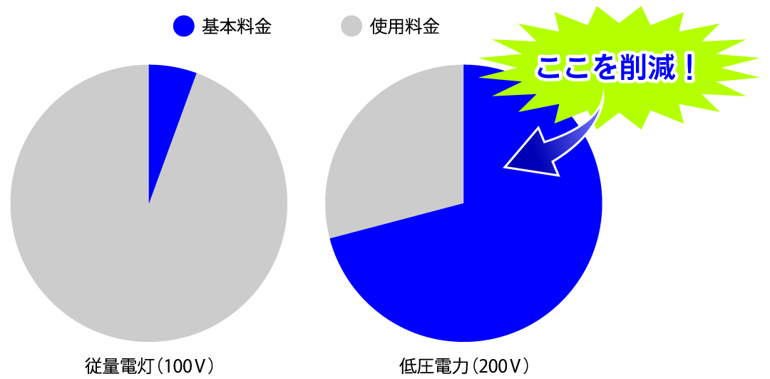 電気代の料金体系